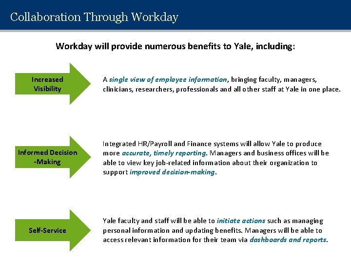 Collaboration Through Workday will provide numerous benefits to Yale, including: Increased Visibility A single Collaboration Through Workday will provide numerous benefits to Yale, including: Increased Visibility A single