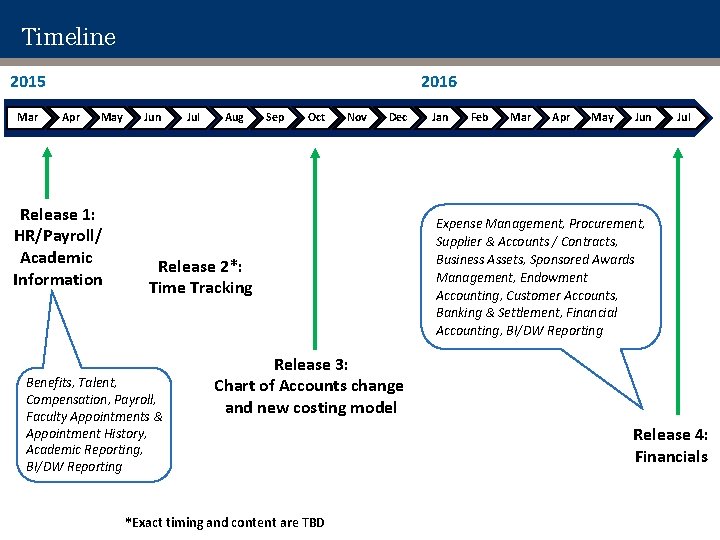 Timeline 2015 Mar 2016 Apr May Release 1: HR/Payroll/ Academic Information Jul Aug Sep Timeline 2015 Mar 2016 Apr May Release 1: HR/Payroll/ Academic Information Jul Aug Sep