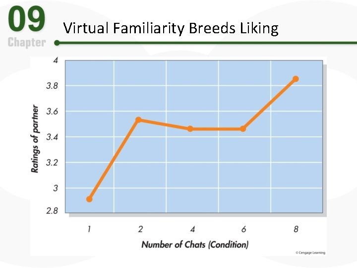 Virtual Familiarity Breeds Liking 