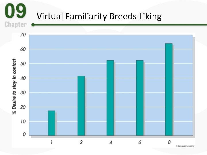 Virtual Familiarity Breeds Liking 