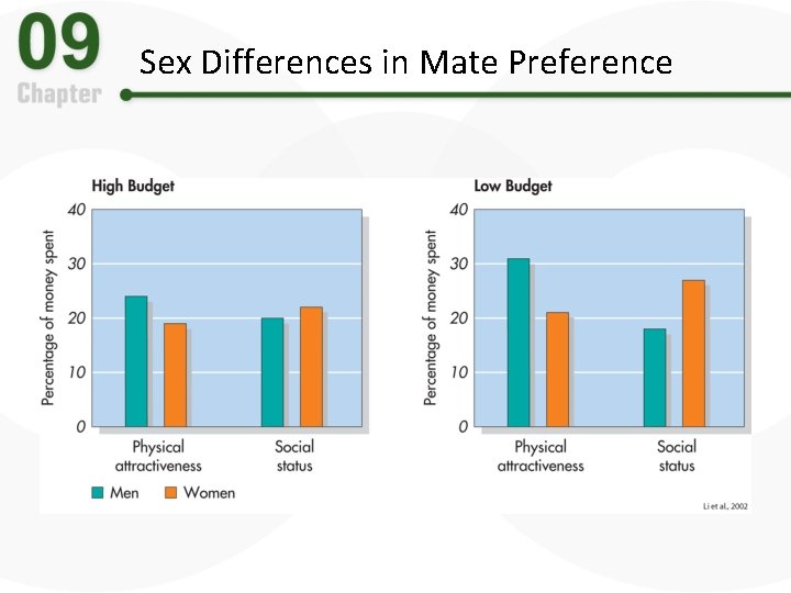 Sex Differences in Mate Preference 