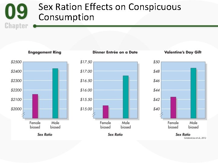 Sex Ration Effects on Conspicuous Consumption 