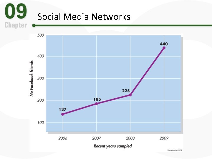 Social Media Networks 