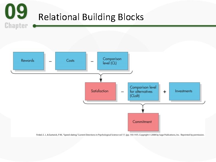 Relational Building Blocks 