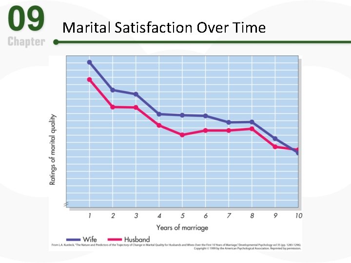 Marital Satisfaction Over Time 