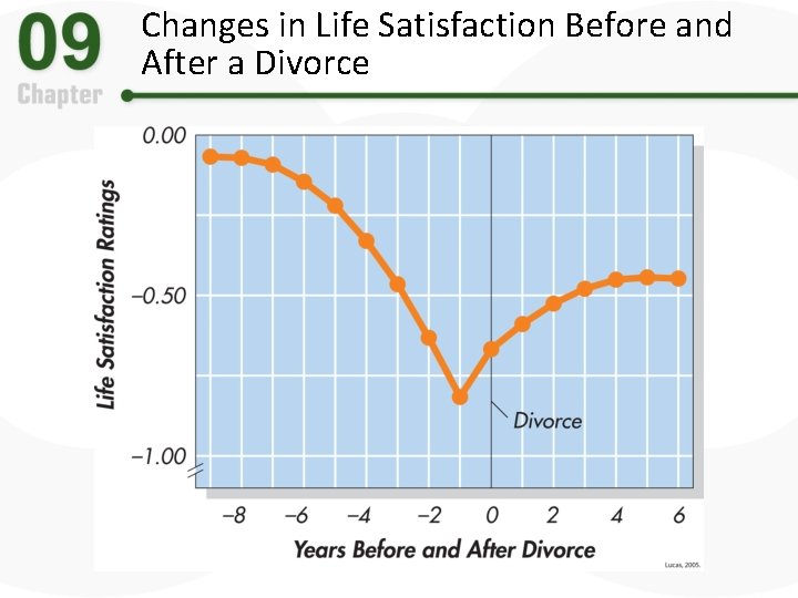 Changes in Life Satisfaction Before and After a Divorce 