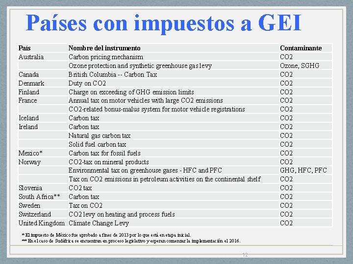 Países con impuestos a GEI País Australia Canada Denmark Finland France Iceland Ireland Mexico*