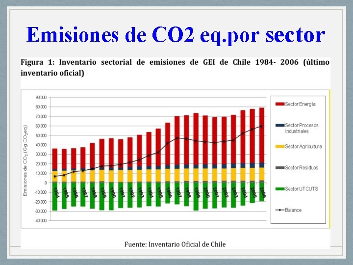 Emisiones de CO 2 eq. por sector 