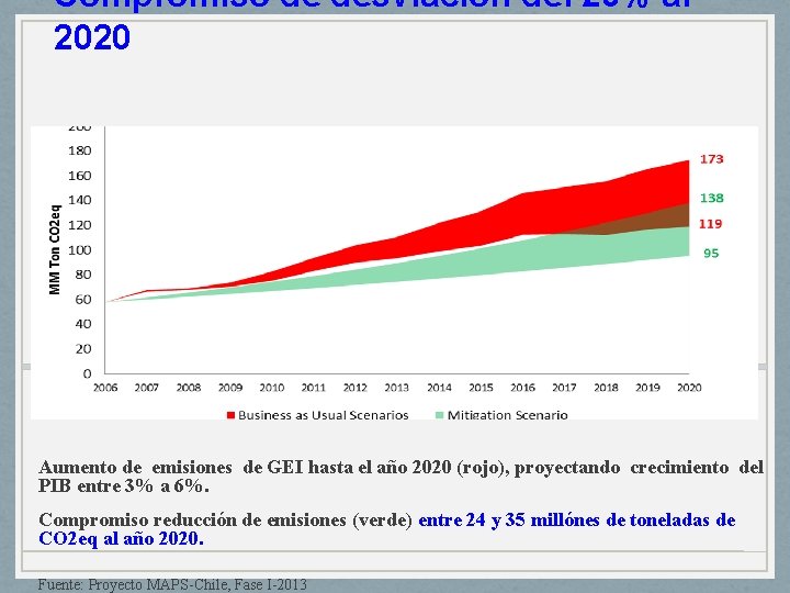Compromiso de desviación del 20% al 2020 Aumento de emisiones de GEI hasta el