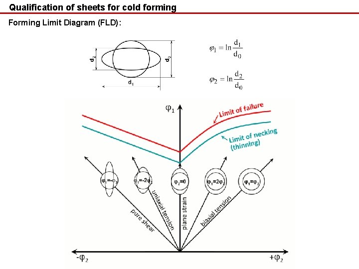 Qualification of sheets for cold forming Forming Limit Diagram (FLD): 