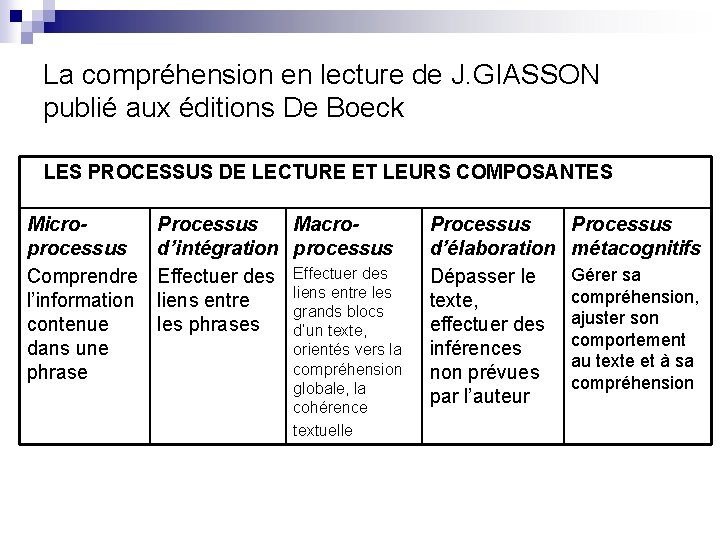 La compréhension en lecture de J. GIASSON publié aux éditions De Boeck LES PROCESSUS