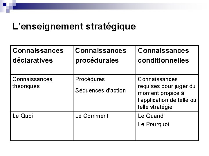 L’enseignement stratégique Connaissances déclaratives Connaissances procédurales Connaissances conditionnelles Connaissances théoriques Procédures Connaissances requises pour