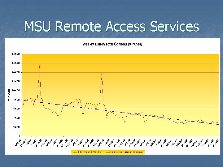 MSU Remote Access Services 