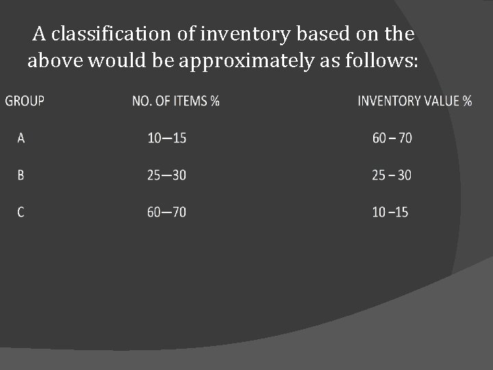  A classification of inventory based on the above would be approximately as follows: