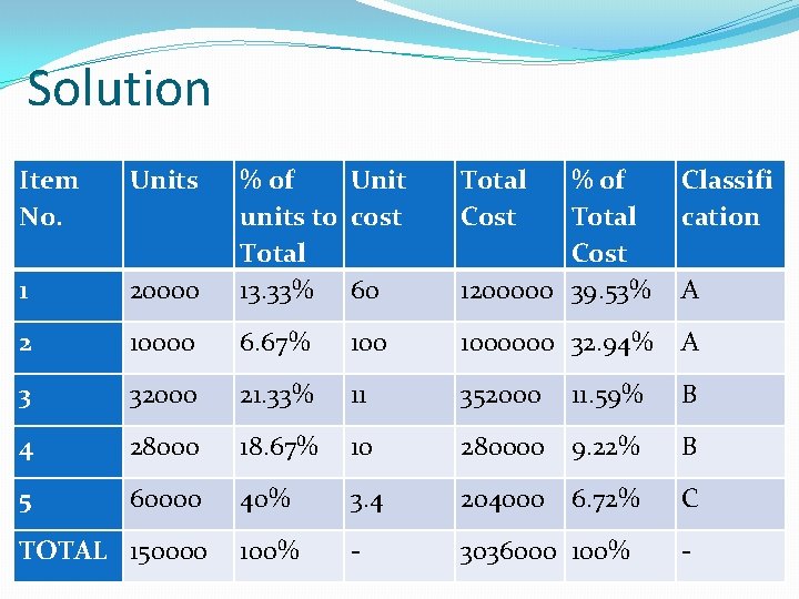 Solution Item No. Units Total Cost % of Total Cost 1200000 39. 53% Classifi