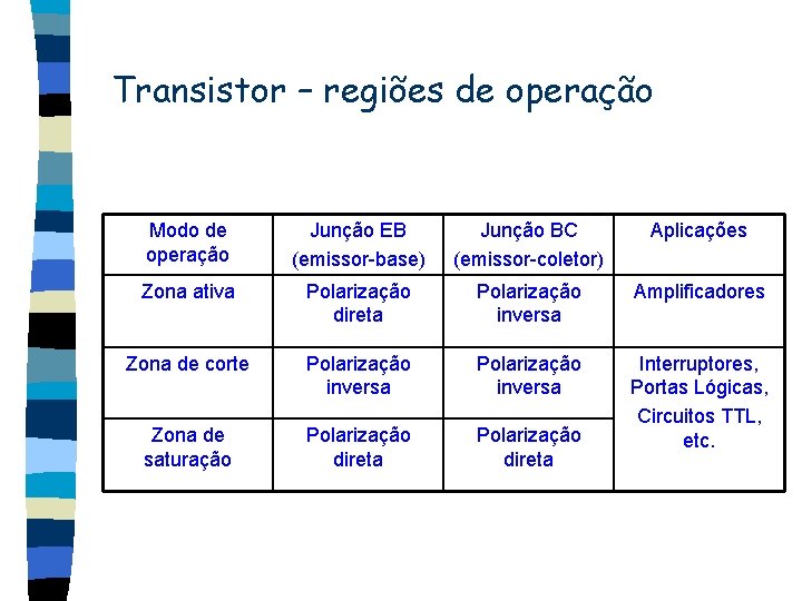 Transistor – regiões de operação Modo de operação Junção EB (emissor-base) Junção BC (emissor-coletor)