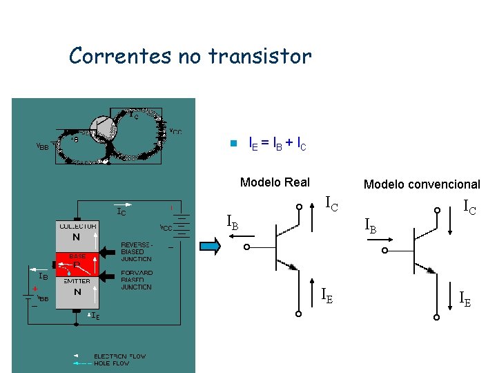 Correntes no transistor n IE = I B + I C Modelo Real IB