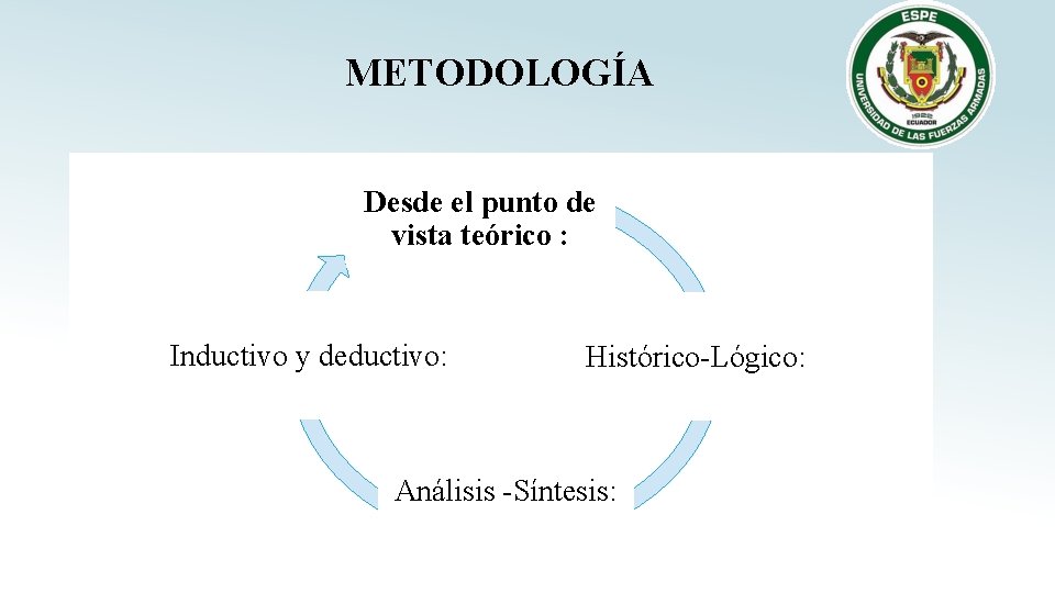 METODOLOGÍA Desde el punto de vista teórico : Inductivo y deductivo: Histórico-Lógico: Análisis -Síntesis: