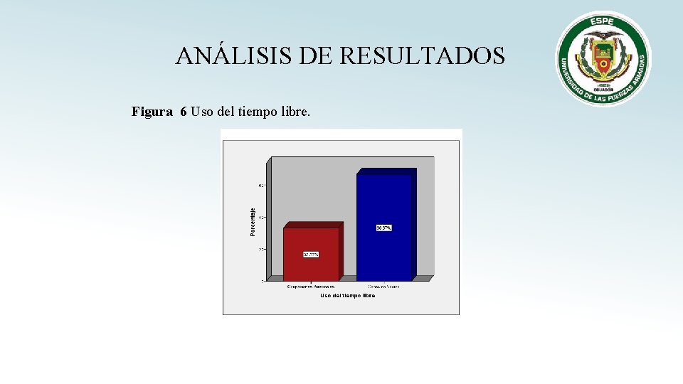 ANÁLISIS DE RESULTADOS Figura 6 Uso del tiempo libre. 