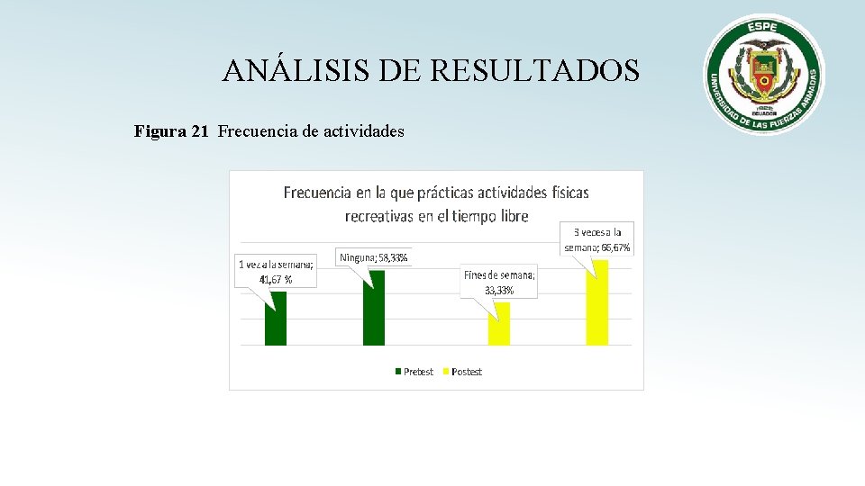 ANÁLISIS DE RESULTADOS Figura 21 Frecuencia de actividades 