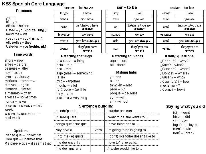 KS 3 Spanish Core Language Pronouns yo – I tú – you él/ella –