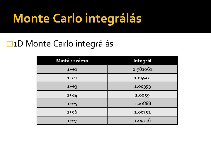 Monte Carlo integrálás � 1 D Monte Carlo integrálás Minták száma Integrál 1+e 1