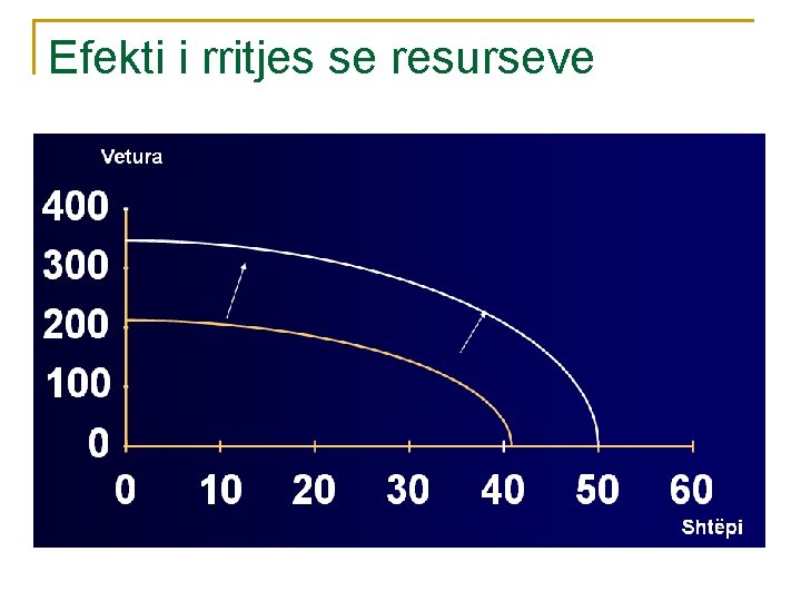 Efekti i rritjes se resurseve 
