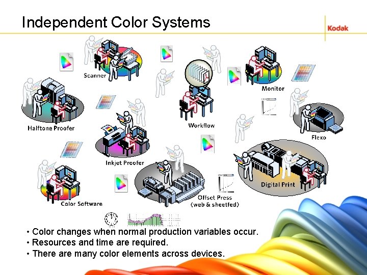 Independent Color Systems • Color changes when normal production variables occur. • Resources and