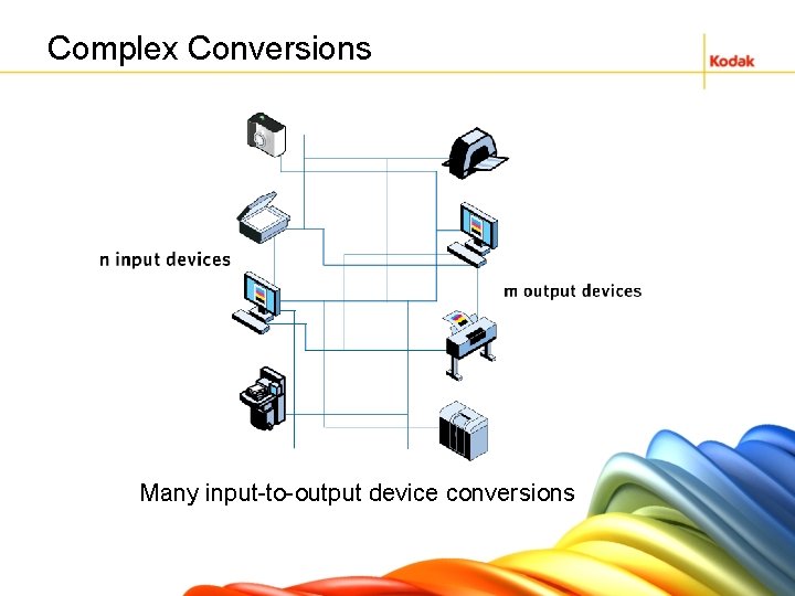 Complex Conversions Many input-to-output device conversions 
