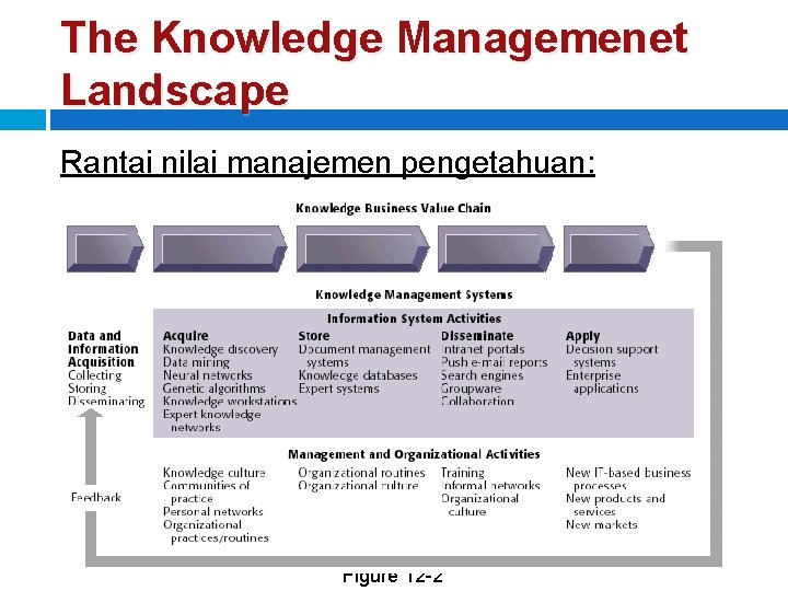 The Knowledge Managemenet Landscape Rantai nilai manajemen pengetahuan: Figure 12 -2 