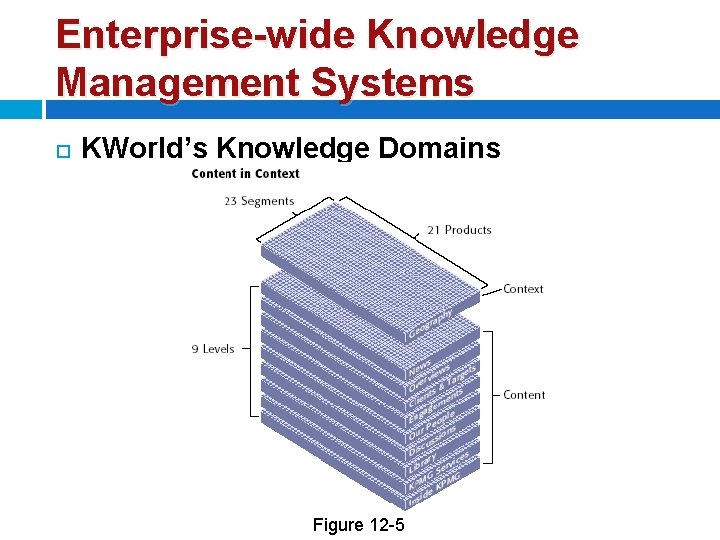 Enterprise-wide Knowledge Management Systems KWorld’s Knowledge Domains Figure 12 -5 
