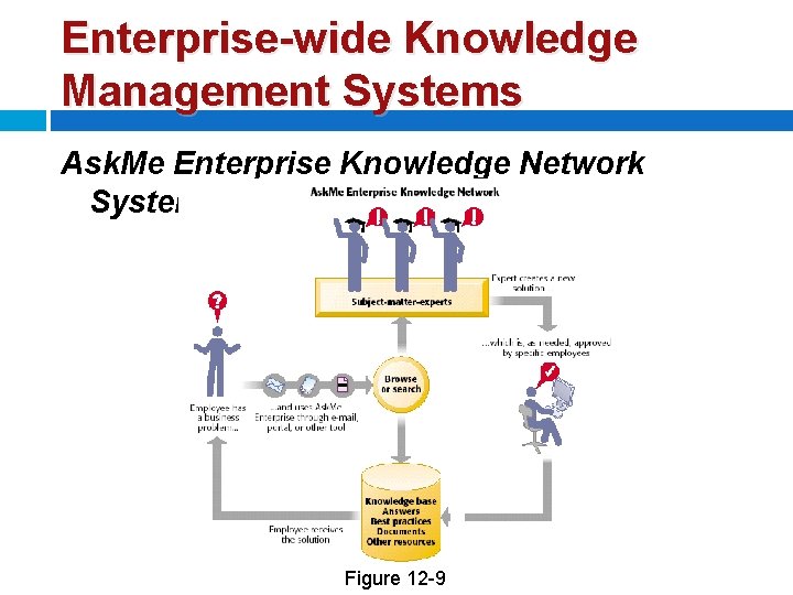 Enterprise-wide Knowledge Management Systems Ask. Me Enterprise Knowledge Network Systems Figure 12 -9 