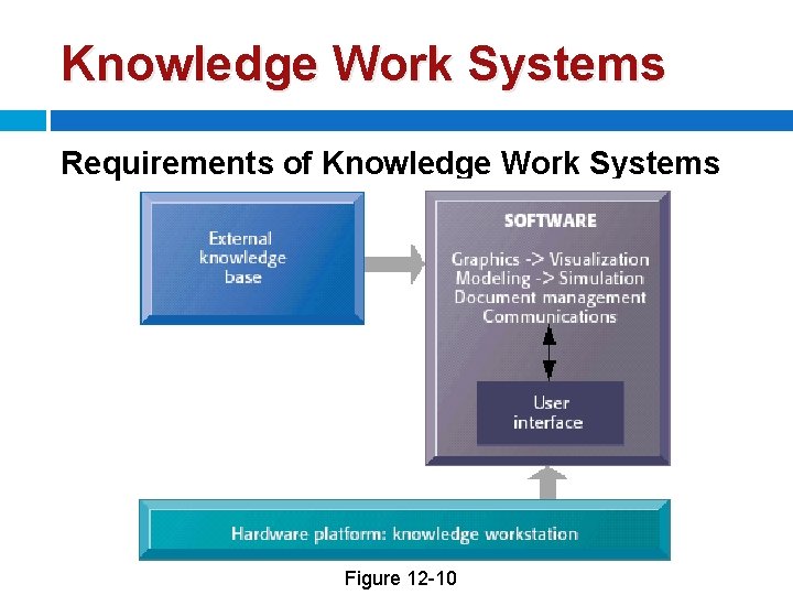 Knowledge Work Systems Requirements of Knowledge Work Systems Figure 12 -10 