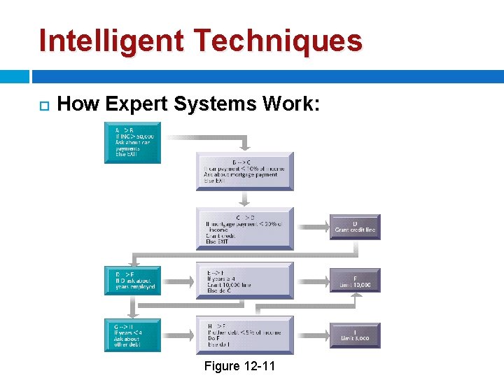 Intelligent Techniques How Expert Systems Work: Figure 12 -11 