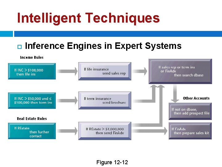 Intelligent Techniques Inference Engines in Expert Systems Figure 12 -12 