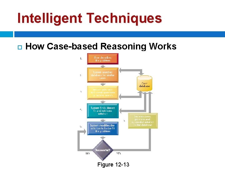 Intelligent Techniques How Case-based Reasoning Works Figure 12 -13 