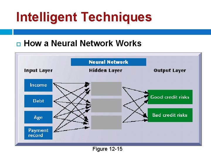 Intelligent Techniques How a Neural Network Works Figure 12 -15 