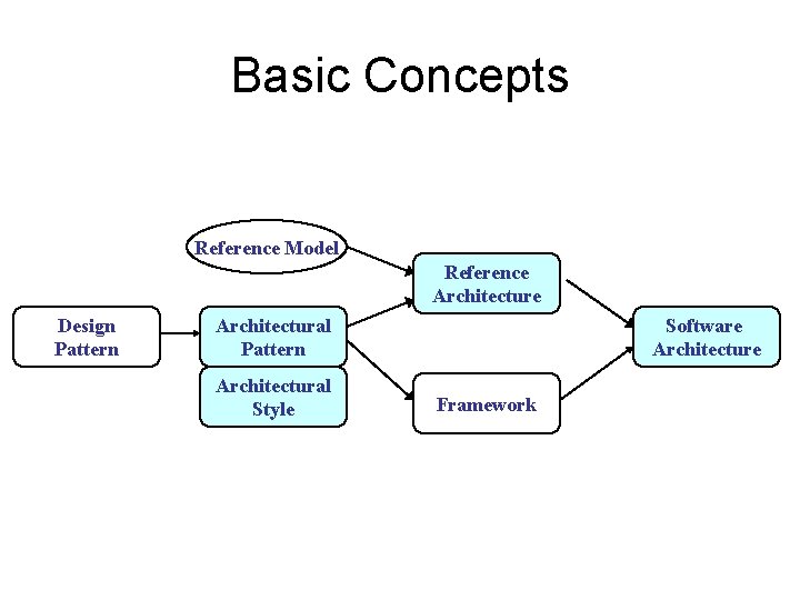 Basic Concepts Reference Model Reference Architecture Design Pattern Architectural Style Software Architecture Framework 