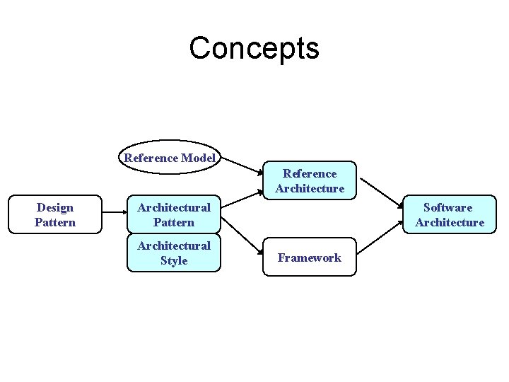 Concepts Reference Model Reference Architecture Design Pattern Architectural Style Software Architecture Framework 