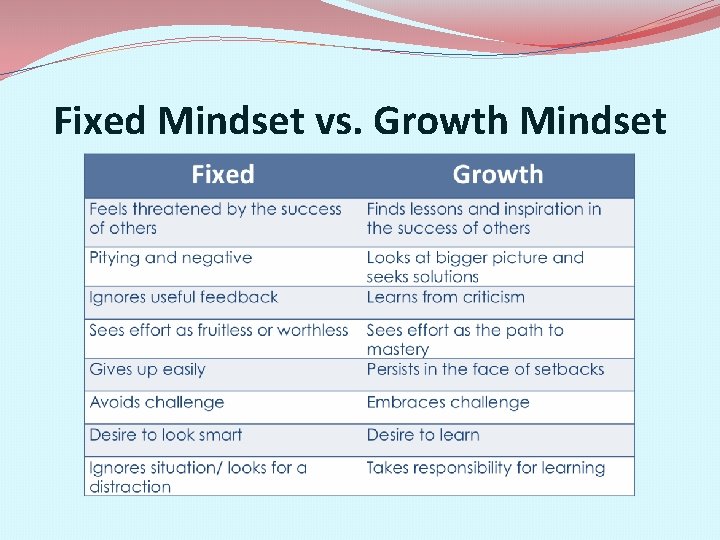 Fixed Mindset vs. Growth Mindset 