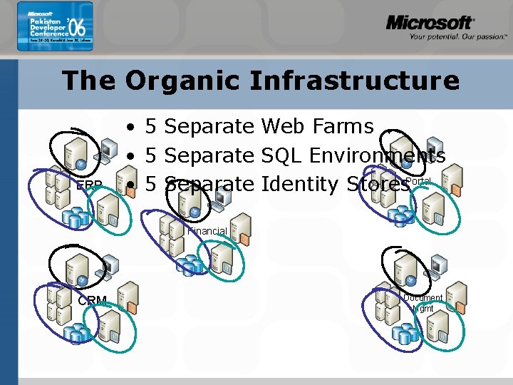 The Organic Infrastructure ERP • 5 Separate Web Farms • 5 Separate SQL Environments