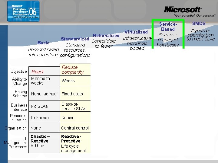 Virtualized Basic Rationalized Standardized Consolidate Infrastructure resources Standard Uncoordinated resources, infrastructure configurations Objective React