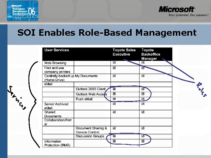 SOI Enables Role-Based Management 