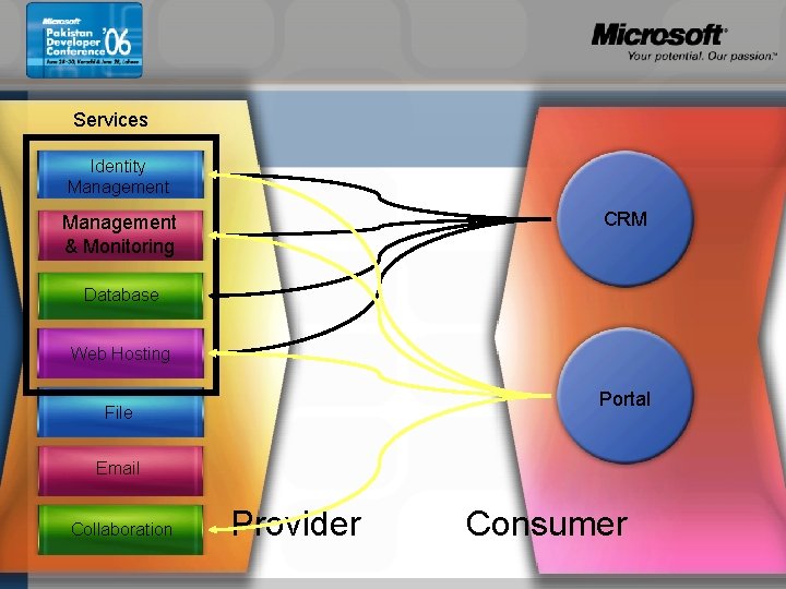 Services Identity Management CRM Management & Monitoring Database Web Hosting Portal File Email Collaboration