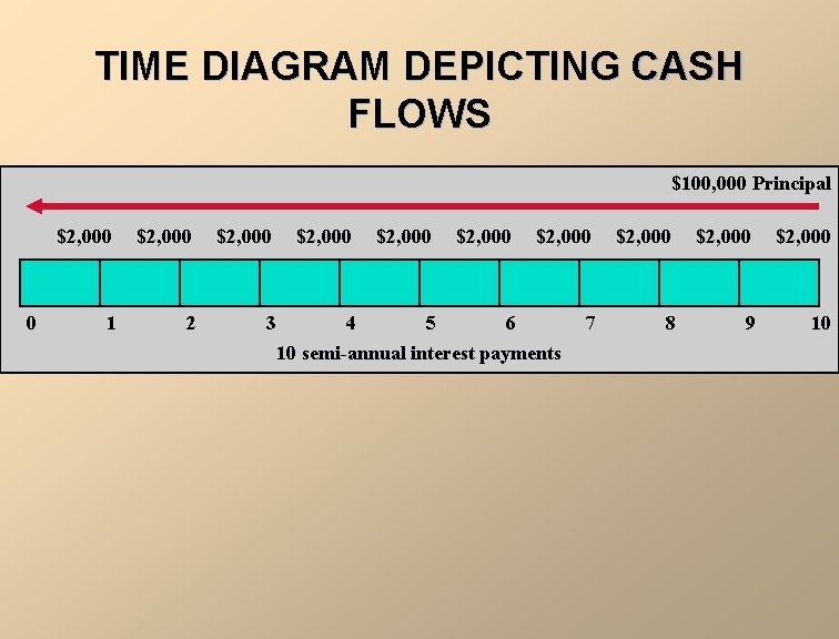 TIME DIAGRAM DEPICTING CASH FLOWS $100, 000 Principal 0 $2, 000 1 2 $2,