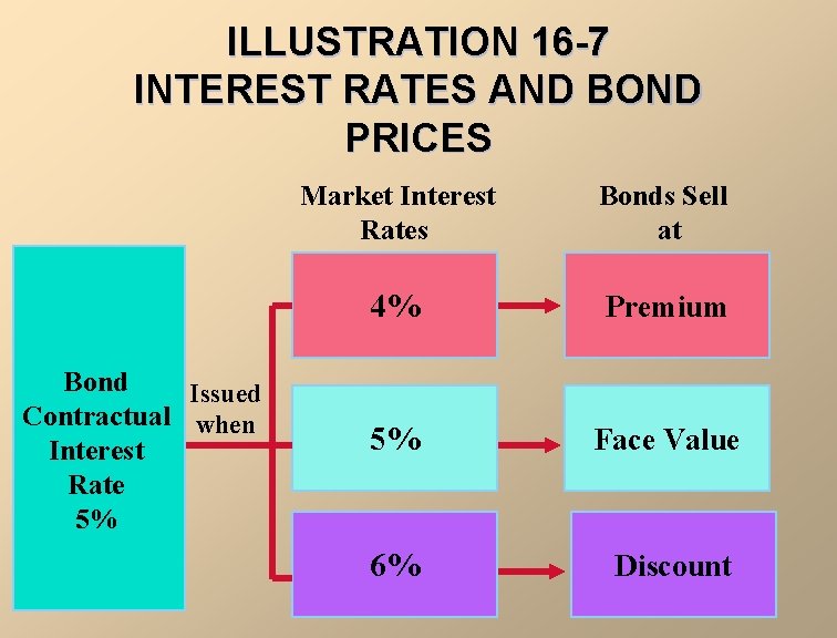 ILLUSTRATION 16 -7 INTEREST RATES AND BOND PRICES Bond Issued Contractual when Interest Rate