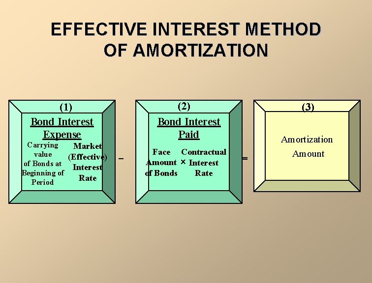 EFFECTIVE INTEREST METHOD OF AMORTIZATION (2) Bond Interest Paid (1) Bond Interest Expense Carrying