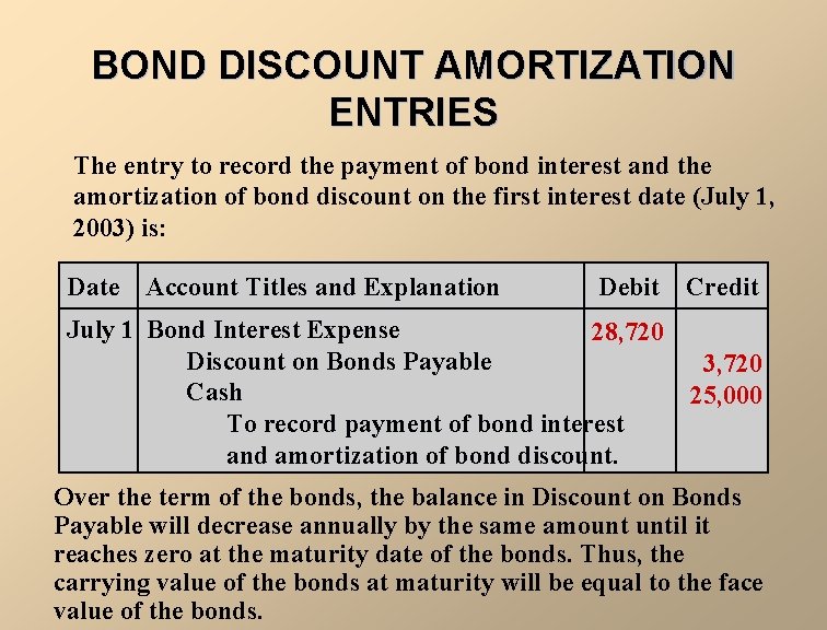 BOND DISCOUNT AMORTIZATION ENTRIES The entry to record the payment of bond interest and