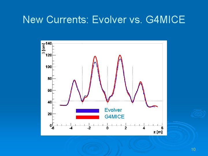 New Currents: Evolver vs. G 4 MICE Evolver G 4 MICE 10 