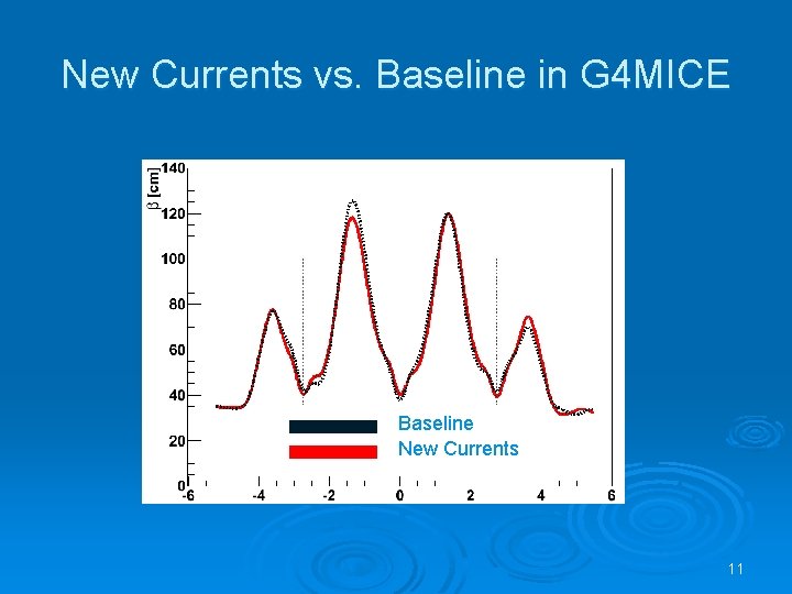 New Currents vs. Baseline in G 4 MICE Baseline New Currents 11 